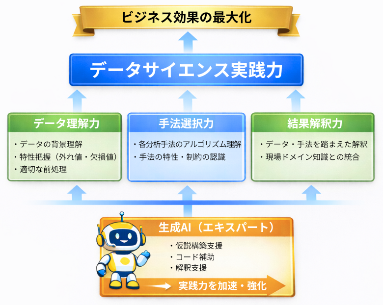 データサイエンス実践力と生成AIによるビジネス効果最大化の概念図