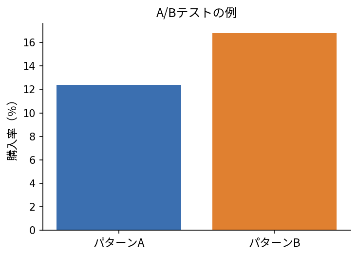 A/Bテストの例：成果を比較する
