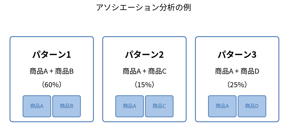 アソシエーション分析の例