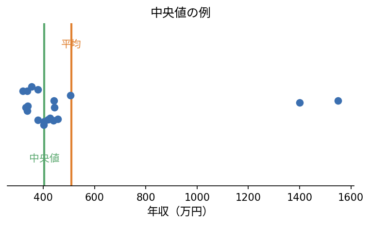 中央値の例：真ん中の代表値