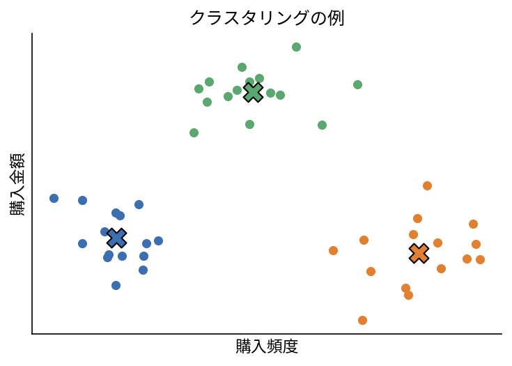 クラスタリングの例：似た者同士に分ける