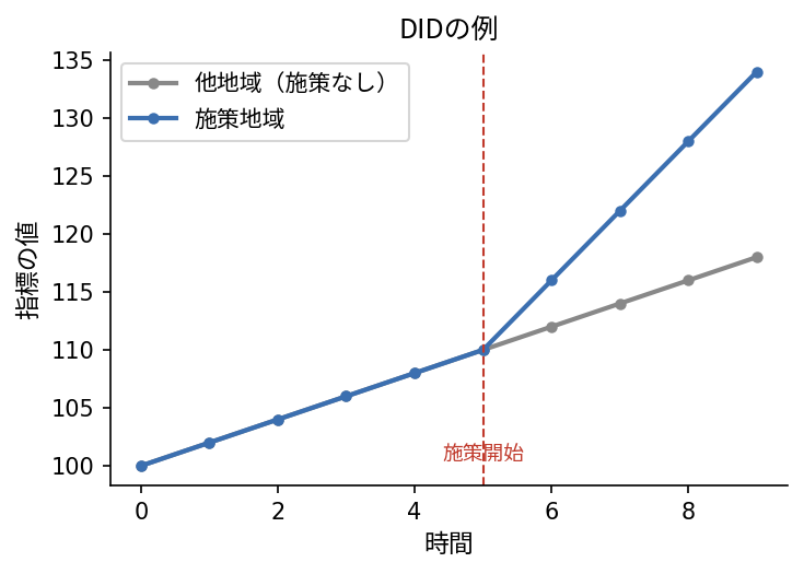 DIDの例：施策の純粋な効果を見る