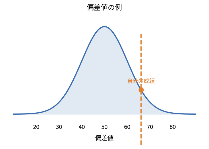 偏差値の例：相対的な位置づけ