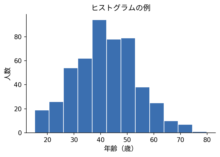 ヒストグラムの例：顧客の年齢分布