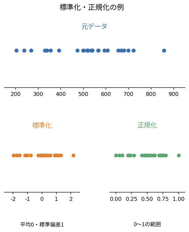 標準化・正規化の例：単位をそろえる
