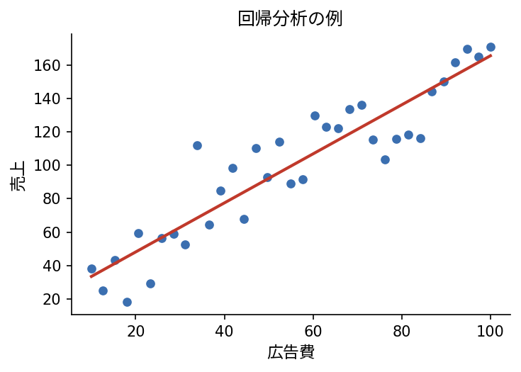 回帰分析の例：予測線を引く