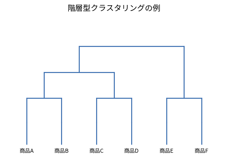 階層型クラスタリングの例
