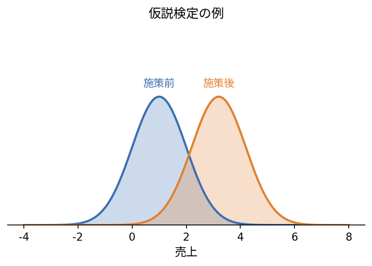 仮説検定の例：差に意味があるか