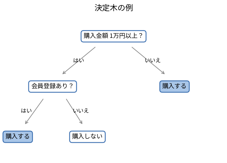 決定木の例