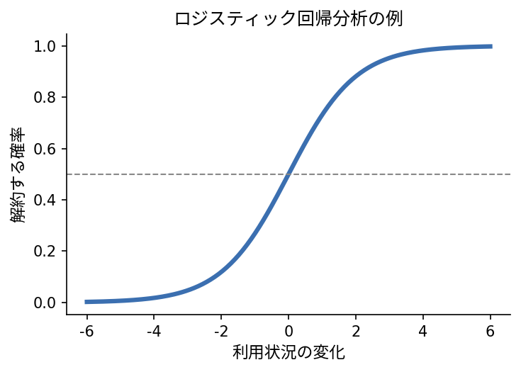 ロジスティック回帰分析の例
