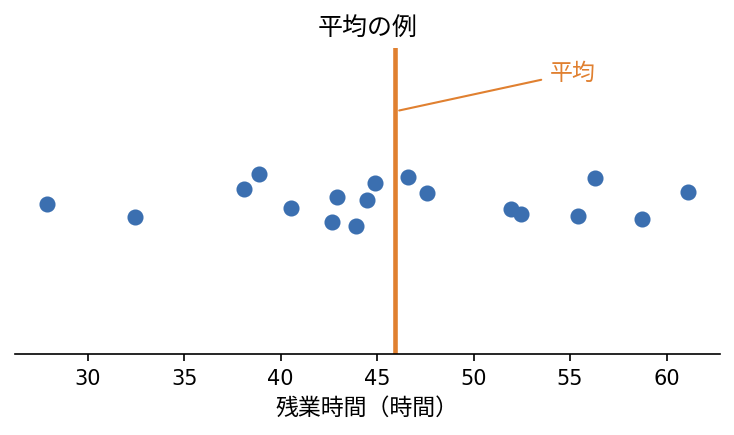 平均の例：データ全体の代表値