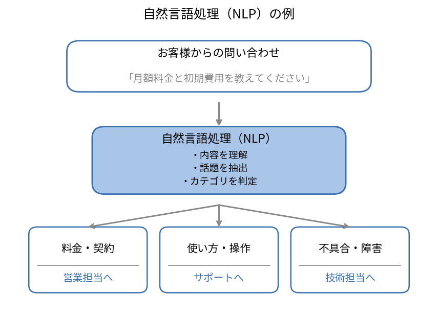 自然言語処理（NLP）の例