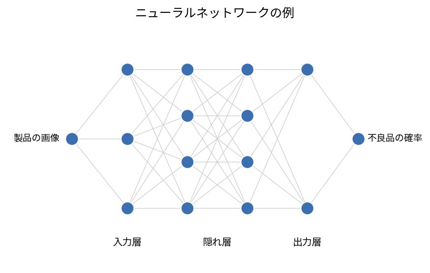 ニューラルネットワークの例