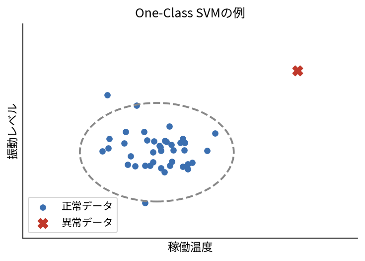 One-Class SVMの例：正常の範囲から外れを検出