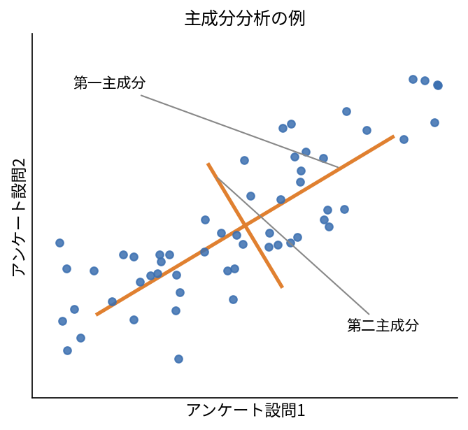 主成分分析の例：情報を1つの軸に要約
