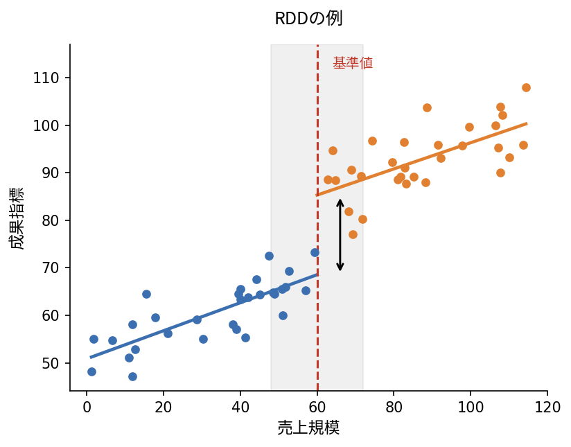 RDDの例：基準の前後で比べる