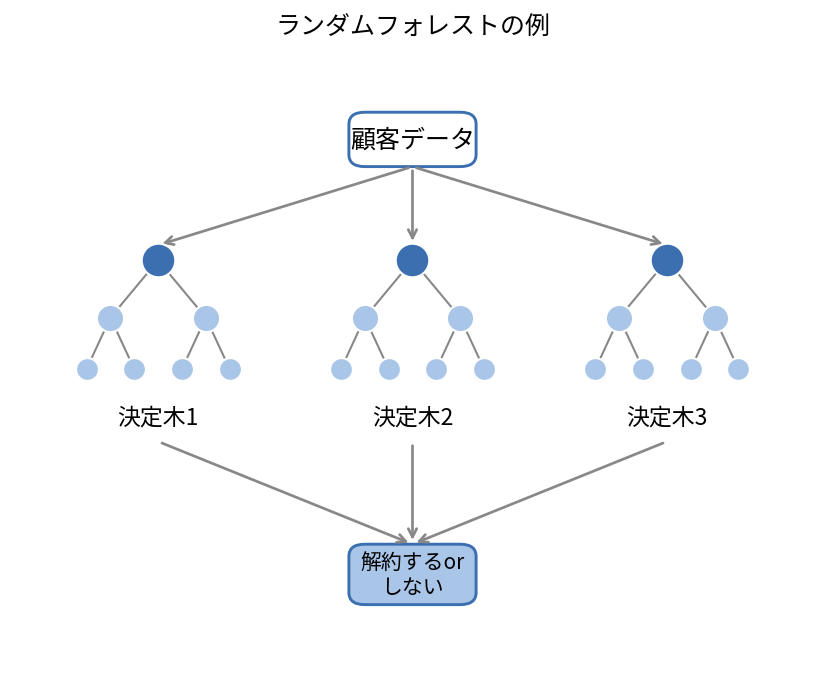 ランダムフォレストの例