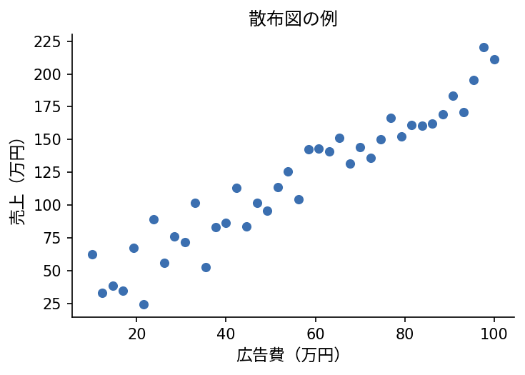 散布図の例：広告費と売上の関係