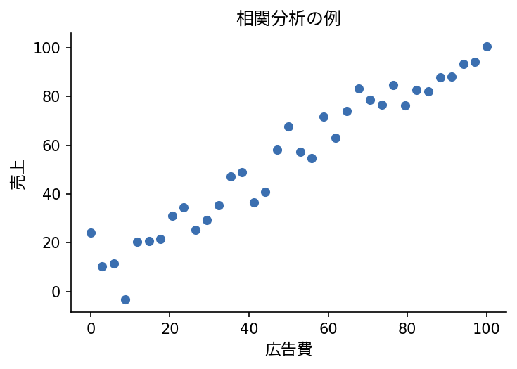 相関分析の例：相関係数 r=0.85
