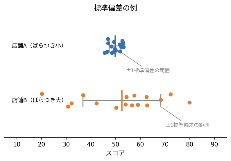 標準偏差の例：データのばらつき