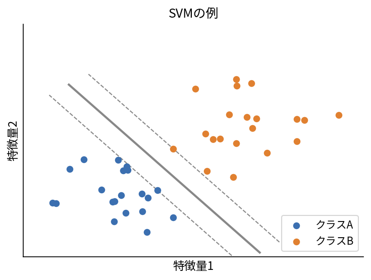 SVMの例：境界線で分ける
