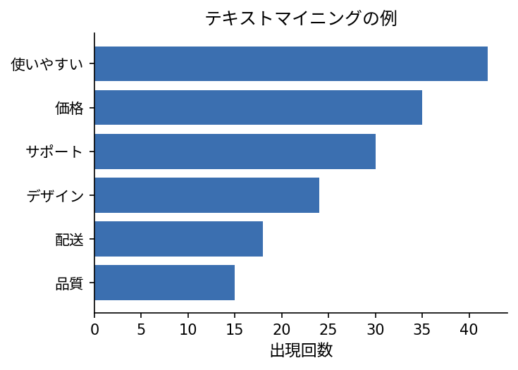 テキストマイニングの例：頻出キーワード