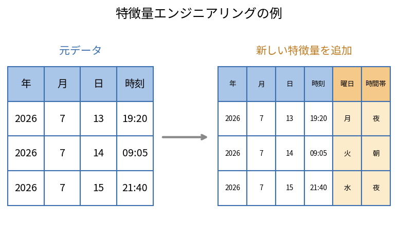 特徴量エンジニアリングの例